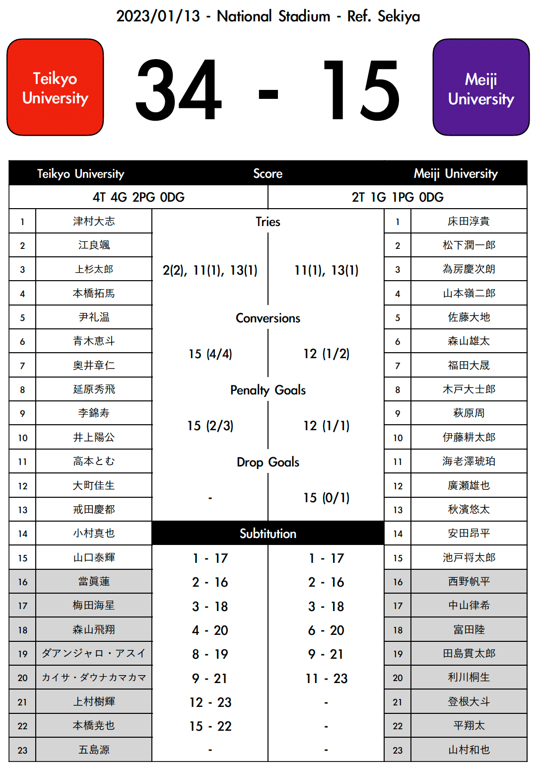 2023大学選手権決勝：帝京対明治を簡単な数字で見てみた