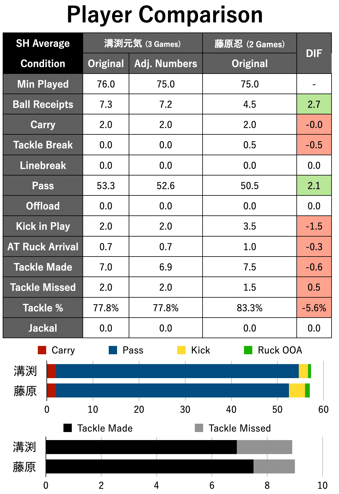 2023-24シーズン：スピアーズ船橋・東京ベイの新加入選手を数値的に比較してみた